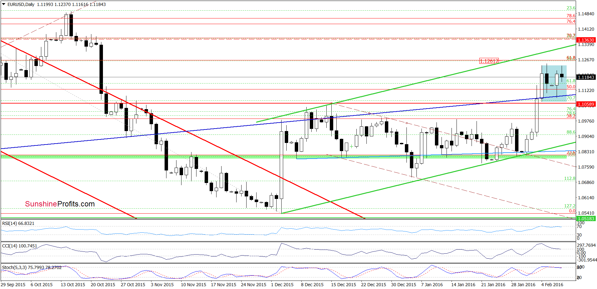 EUR/USD daily chart