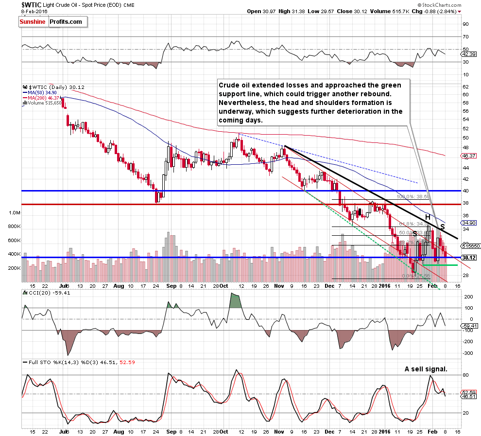 WTIC crude oil daily chart