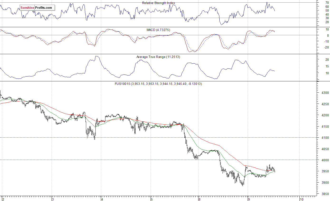 Nasdaq100 futures contract - Nasdaq 100 index chart - NDX