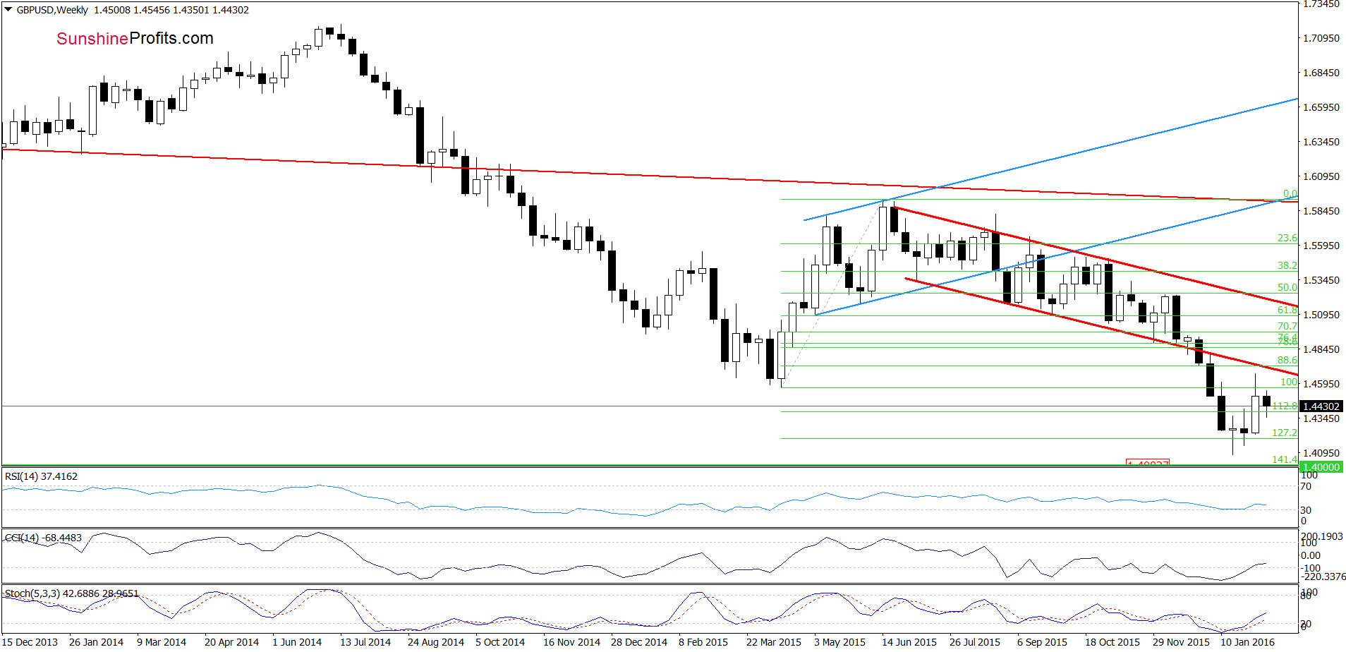 GBP/USD weekly chart