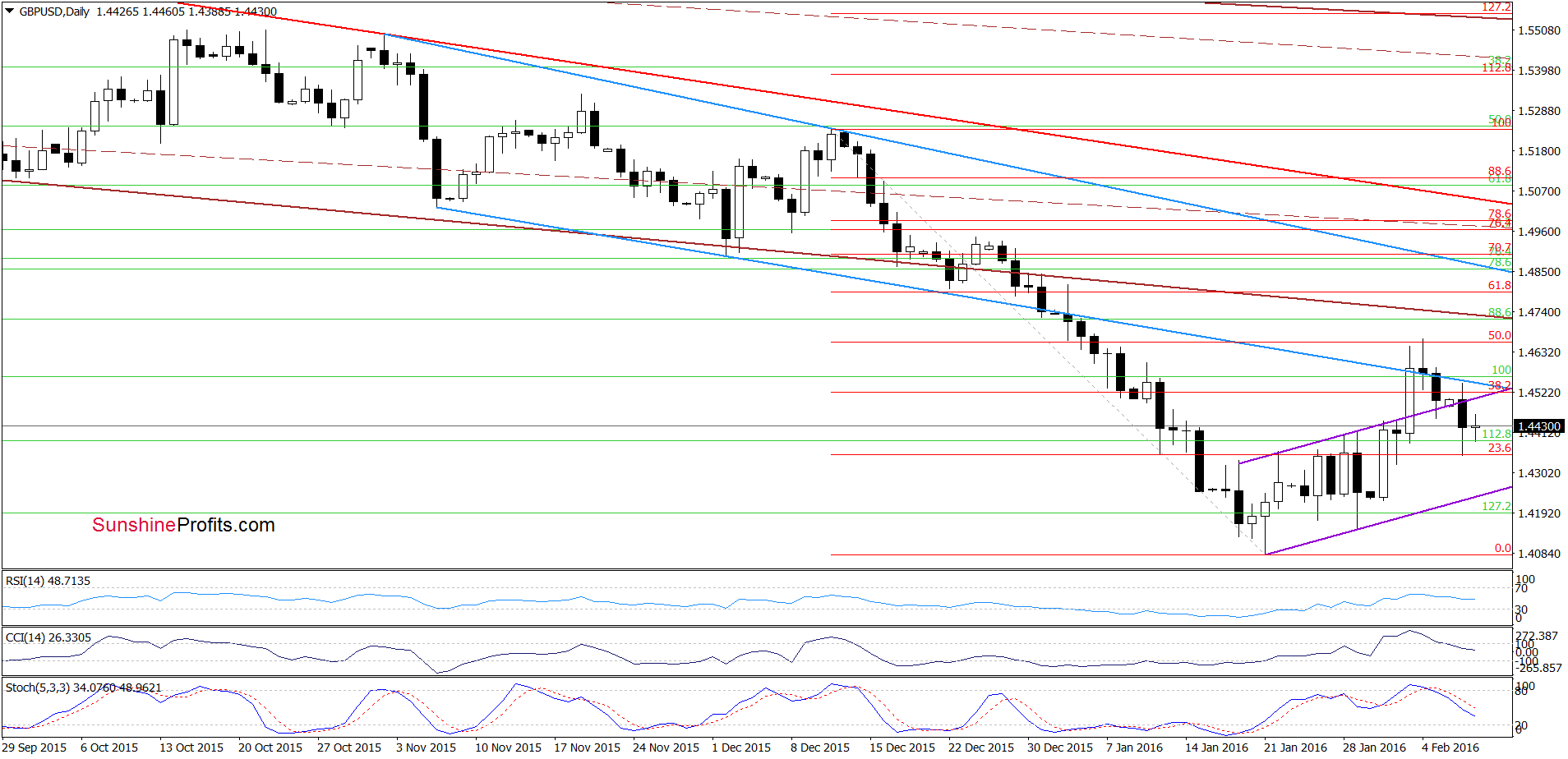 GBP/USD daily chart