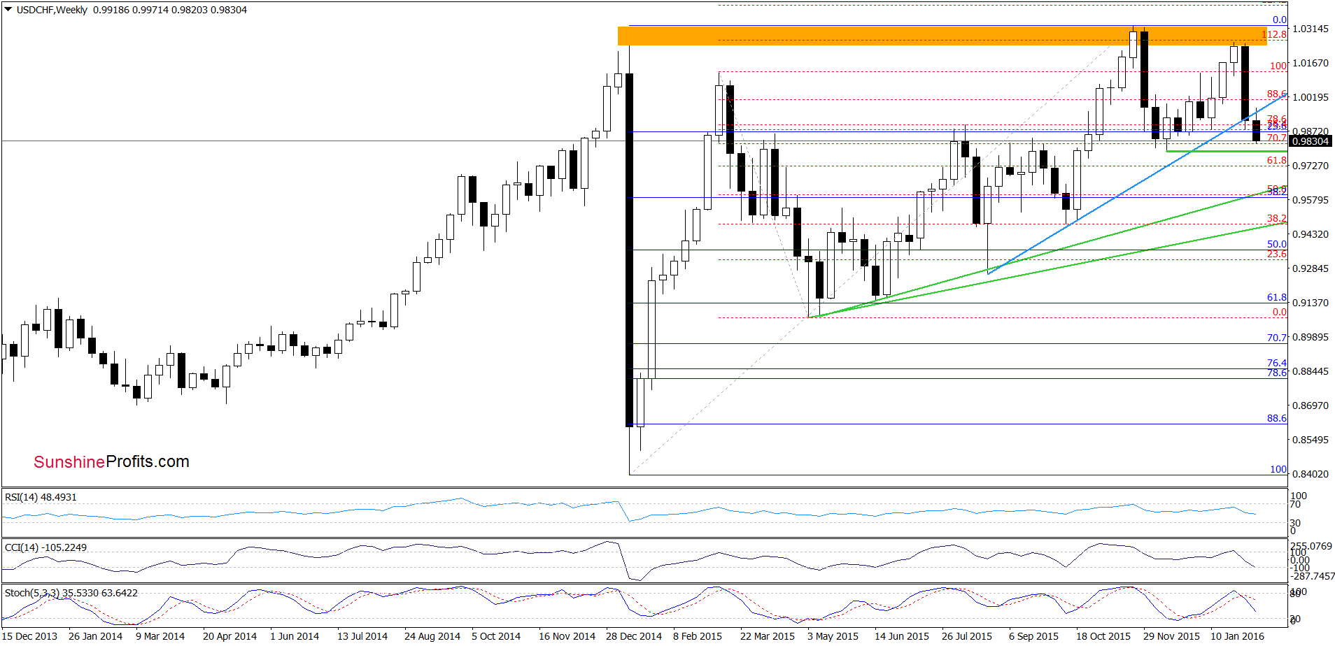 USD/CHF weekly chart