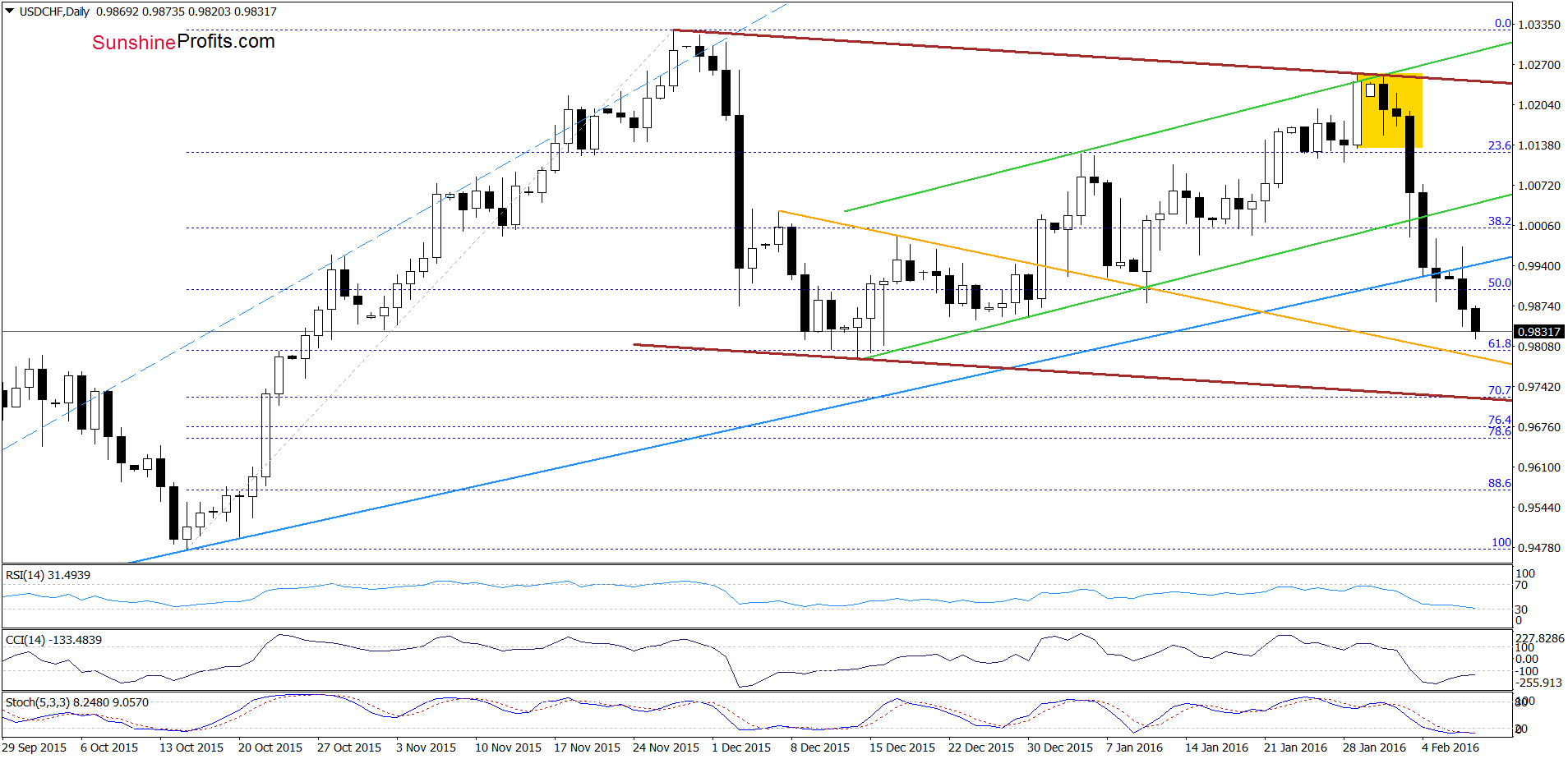 USD/CHF daily chart