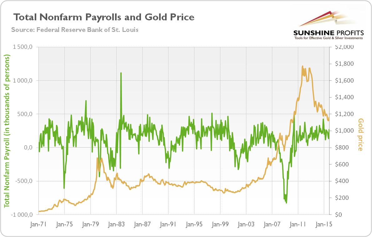 Non Farm Payroll Chart