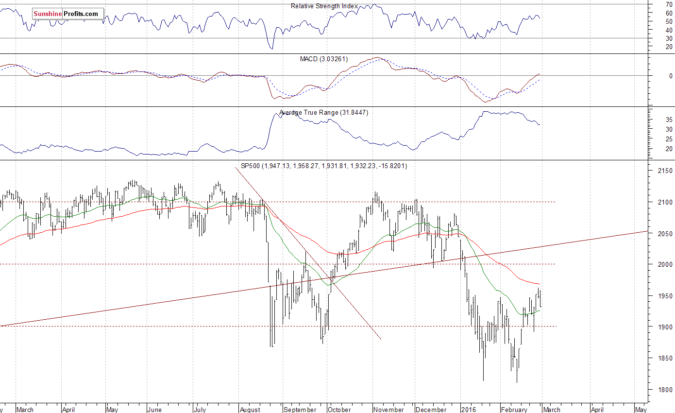 Daily S&P 500 index chart - SPX, Large Cap Index