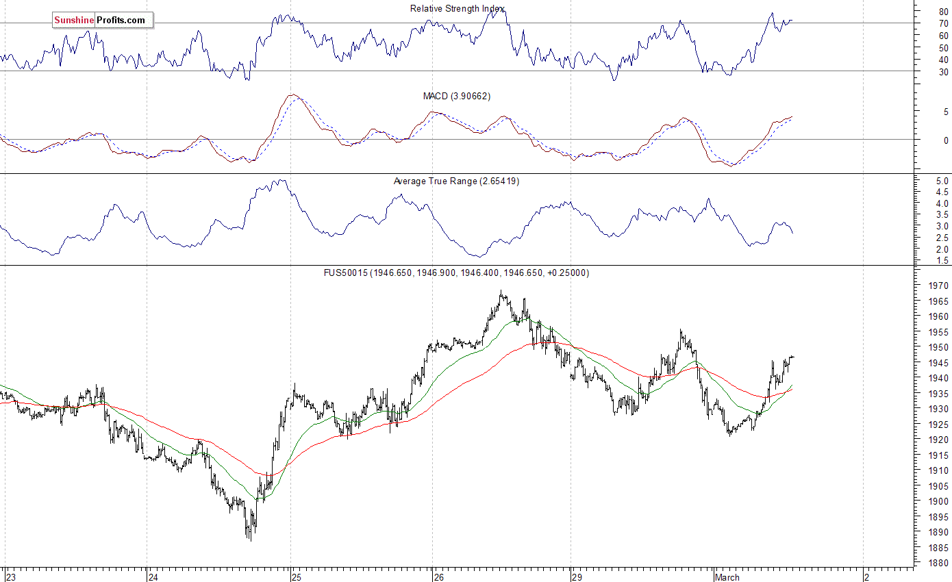 S&P 500 futures contract - S&P 500 index chart - SPX