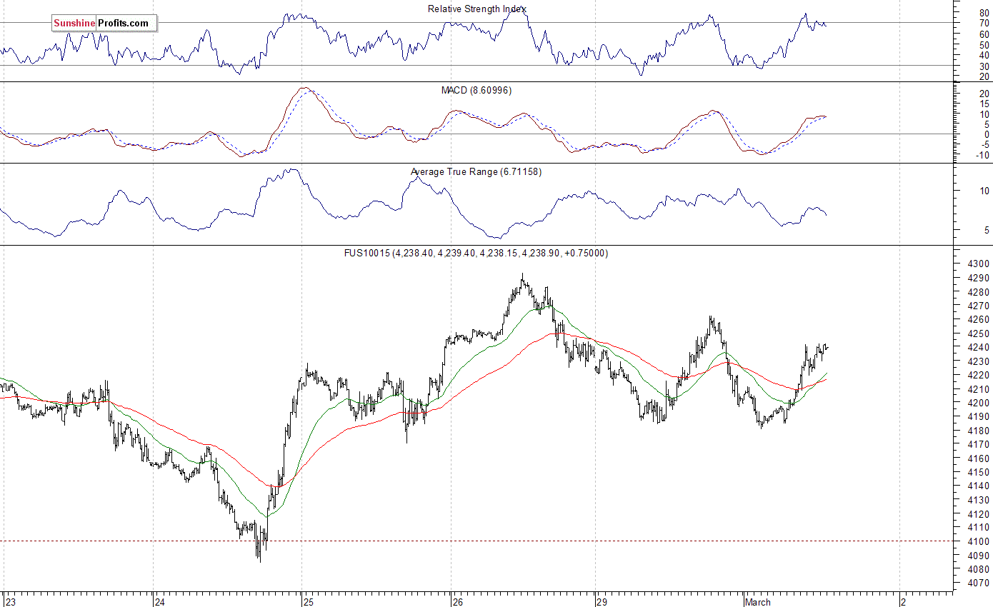 Nasdaq100 futures contract - Nasdaq 100 index chart - NDX