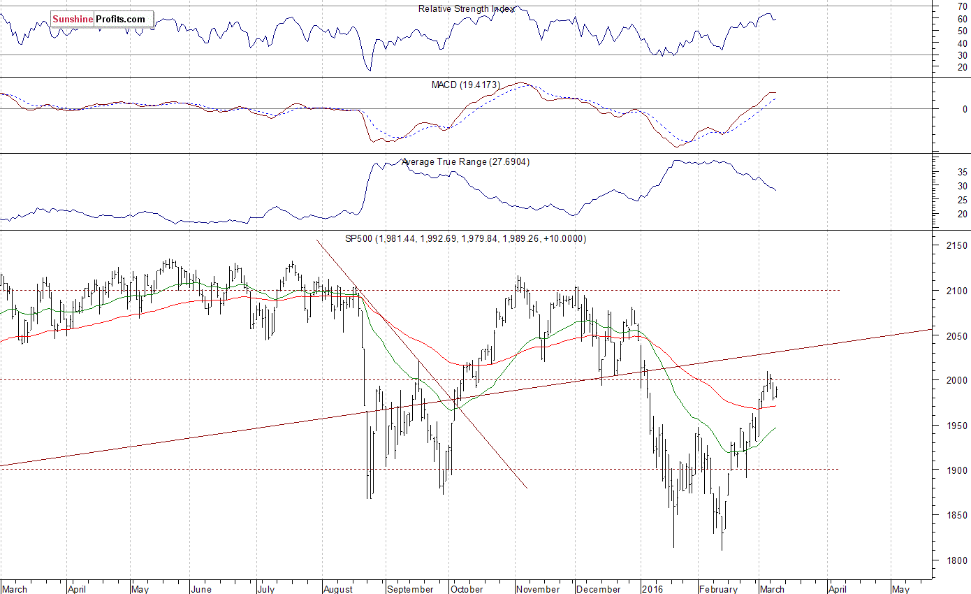 Daily S&P 500 index chart - SPX, Large Cap Index