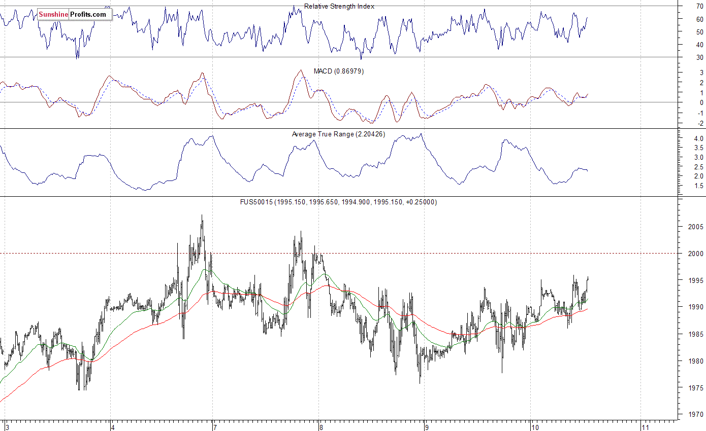 S&P 500 futures contract - S&P 500 index chart - SPX