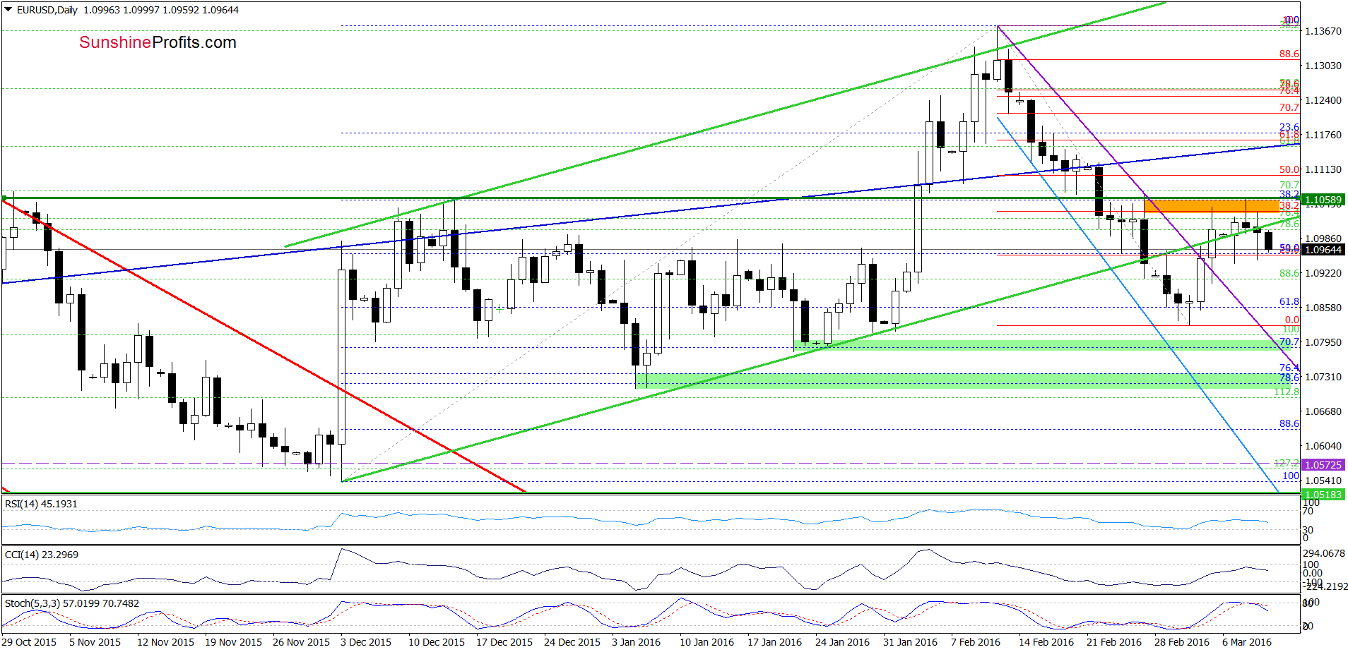 EUR/USD - the daily chart