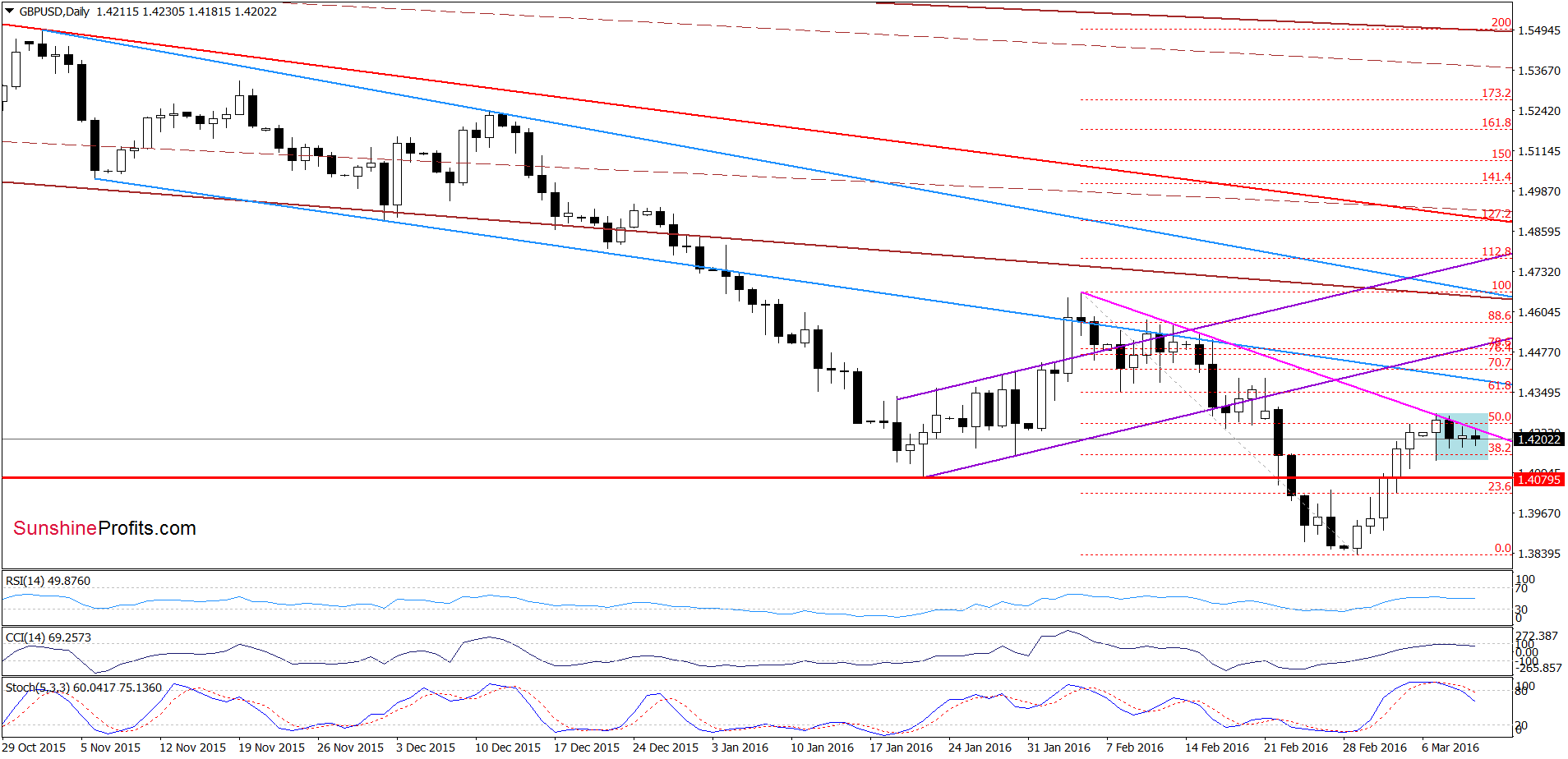 GBP/USD - the daily chart