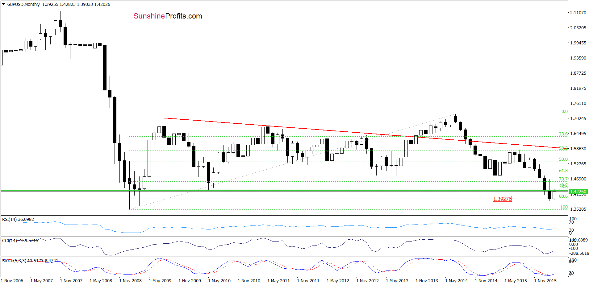 GBP/USD - the monthly chart