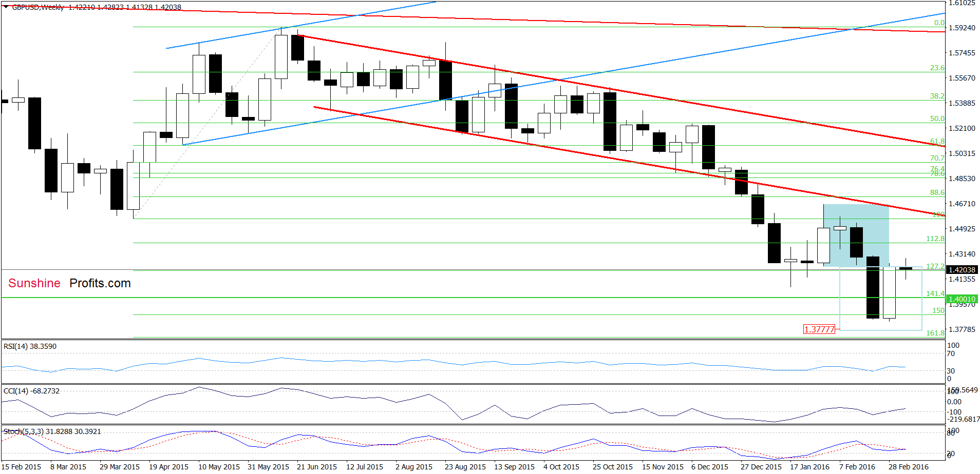 GBP/USD - the weekly chart