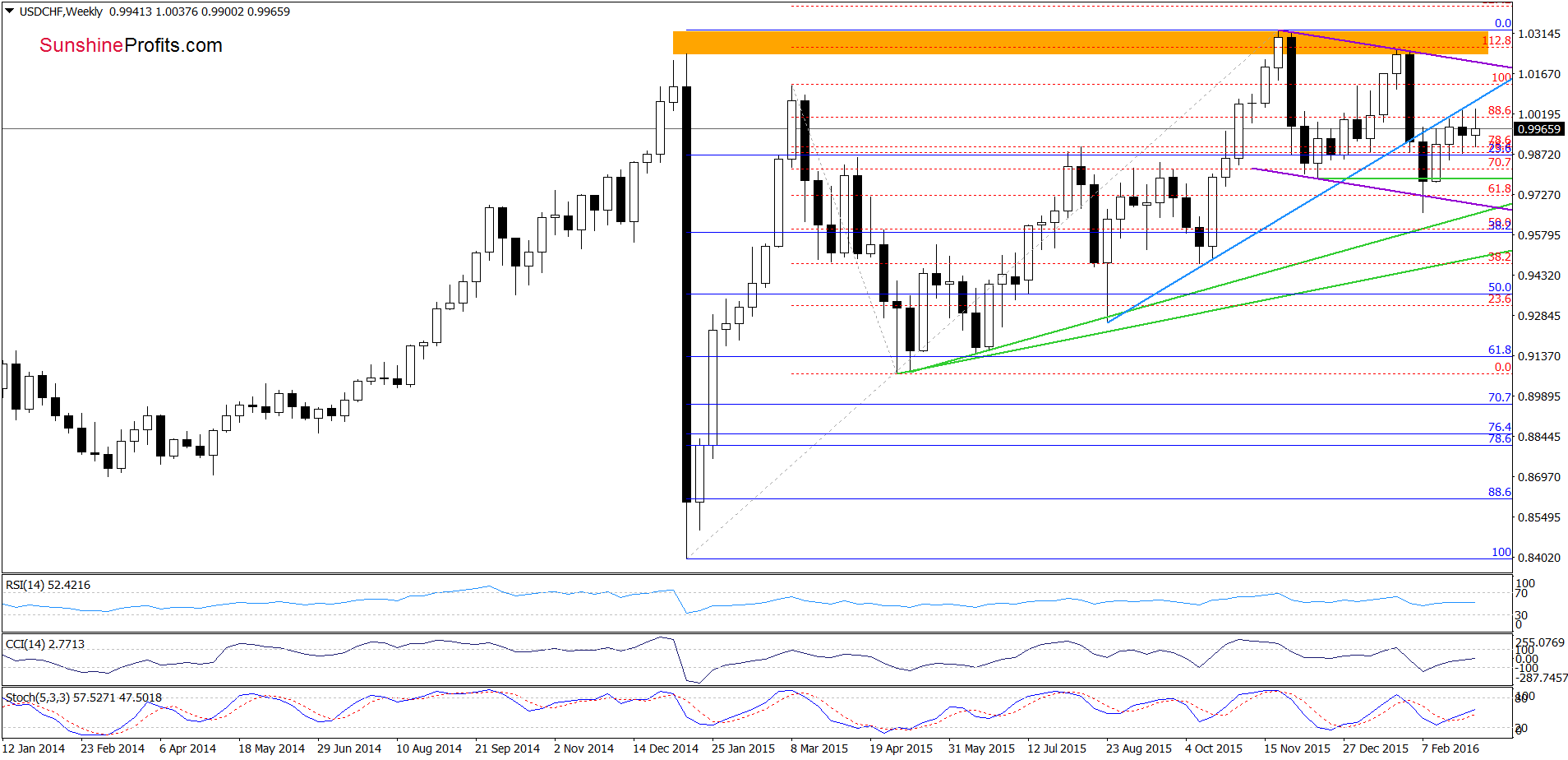 USD/CHF - the weekly chart