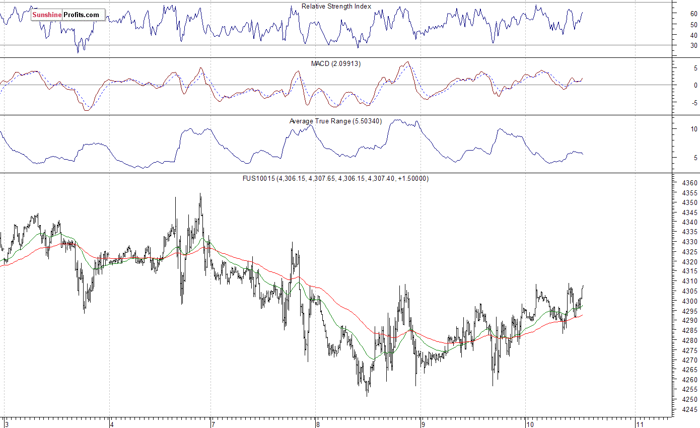 Nasdaq100 futures contract - Nasdaq 100 index chart - NDX