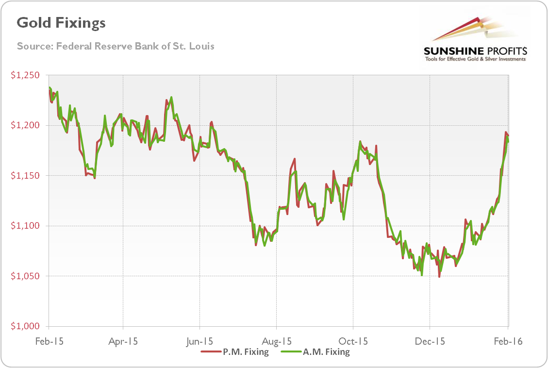 London Gold A.M. Fixing (green line) and London Gold P.M. Fixing (red line) from February 2015 to February 2016.