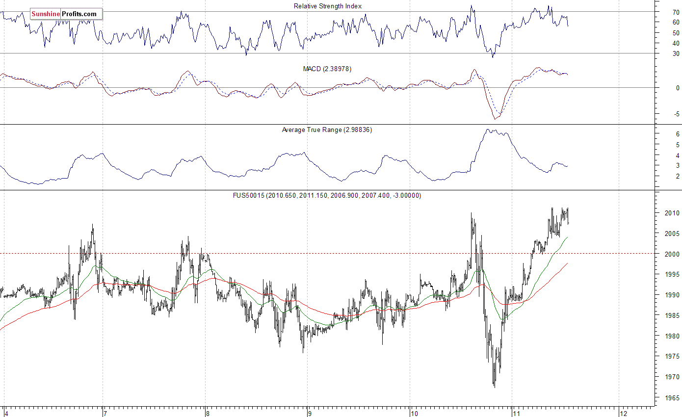 S&P 500 futures contract - S&P 500 index chart - SPX