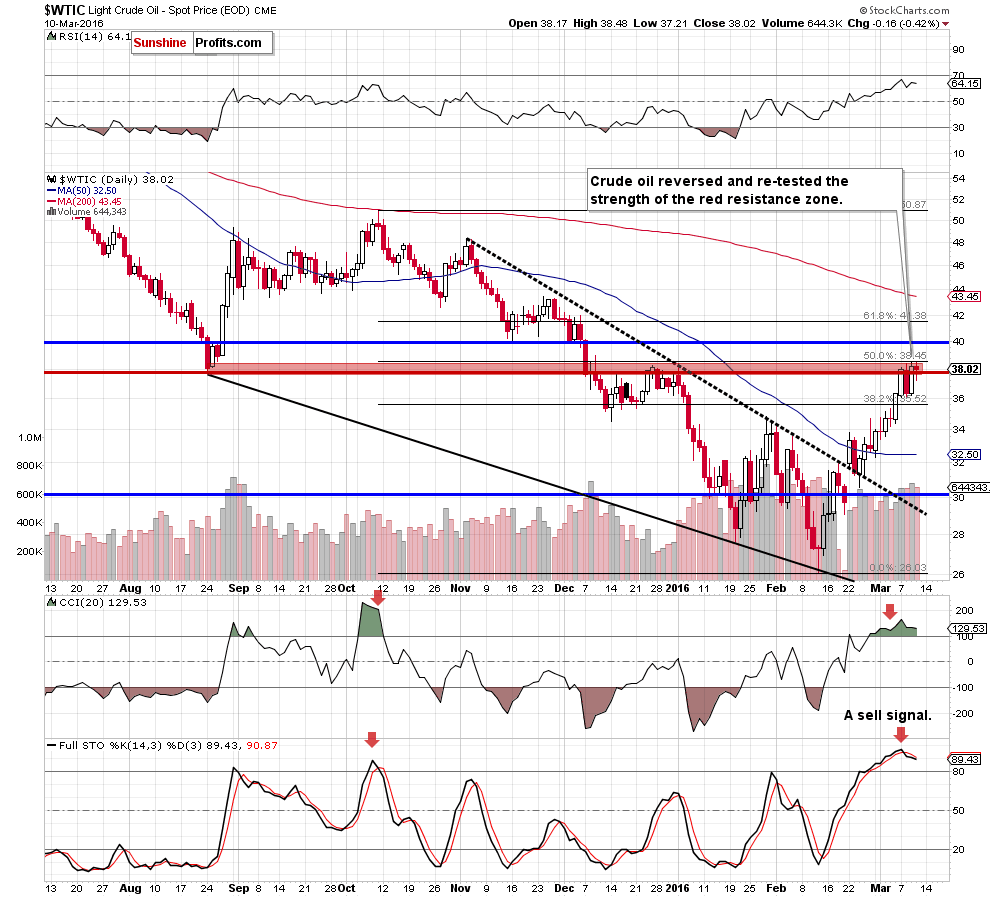 WTIC - the daily chart