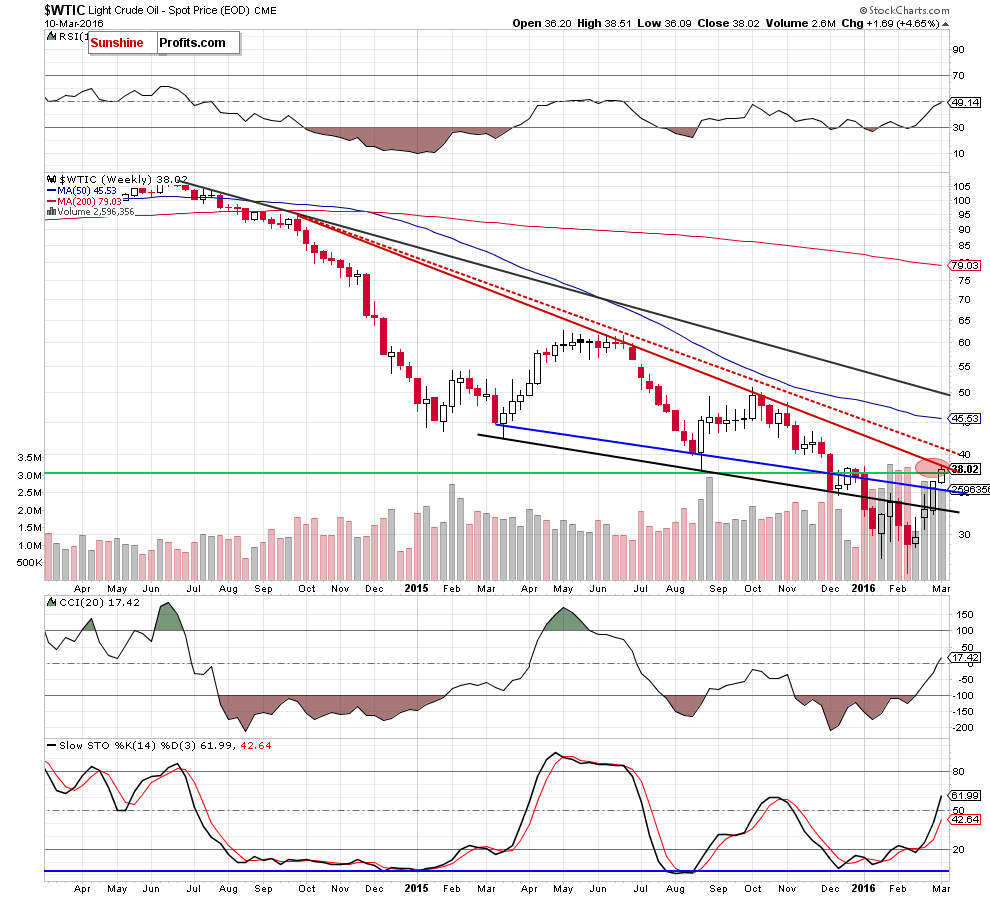 WTIC - the weekly chart