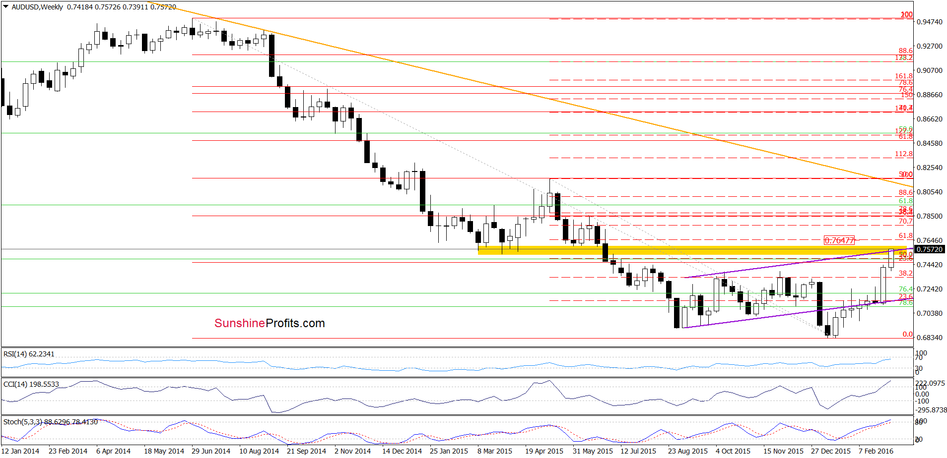 AUD/USD - the weekly chart