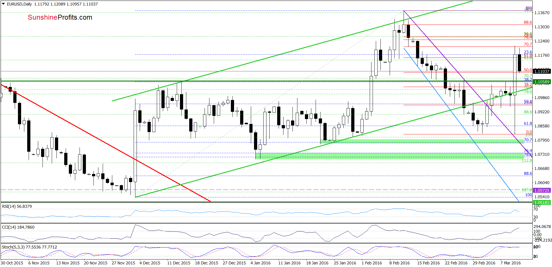 EUR/USD - the daily chart