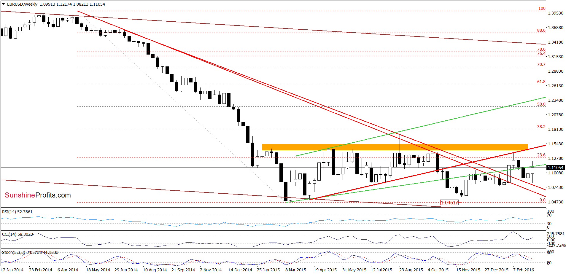 EUR/USD - the weekly chart