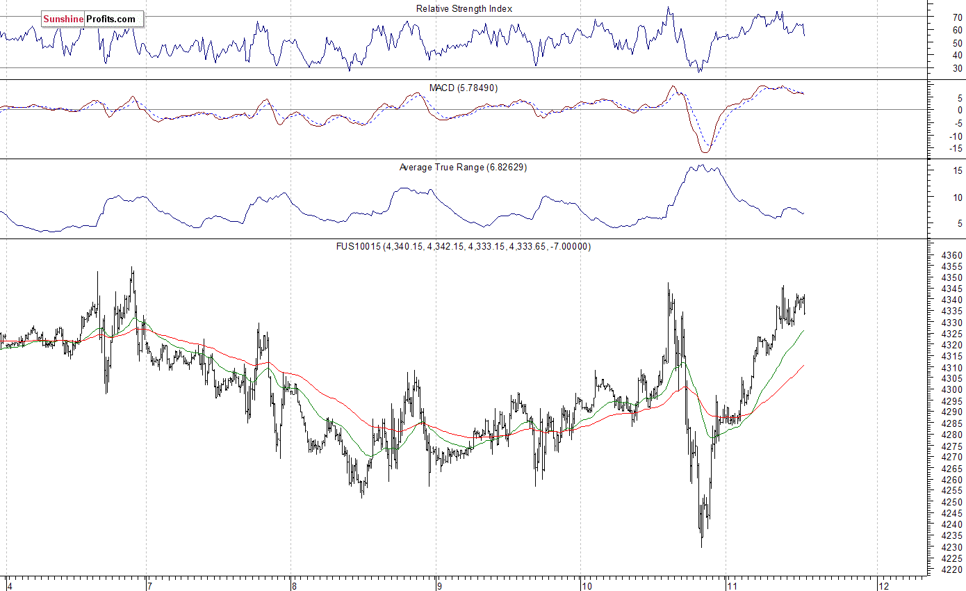 Nasdaq100 futures contract - Nasdaq 100 index chart - NDX