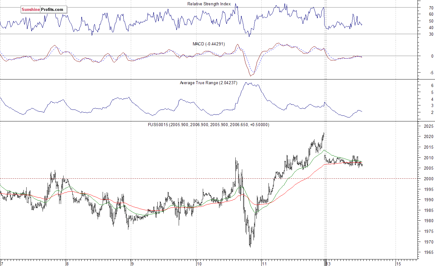 S&P 500 futures contract - S&P 500 index chart - SPX