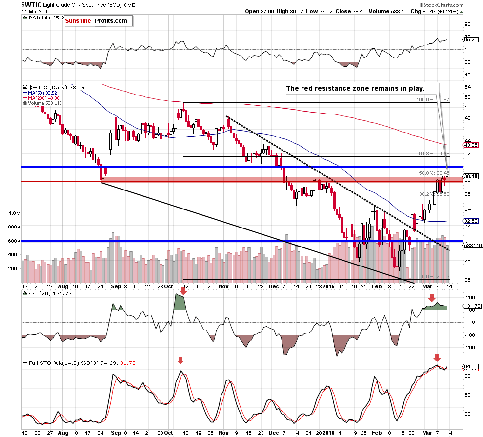 WTIC - the daily chart