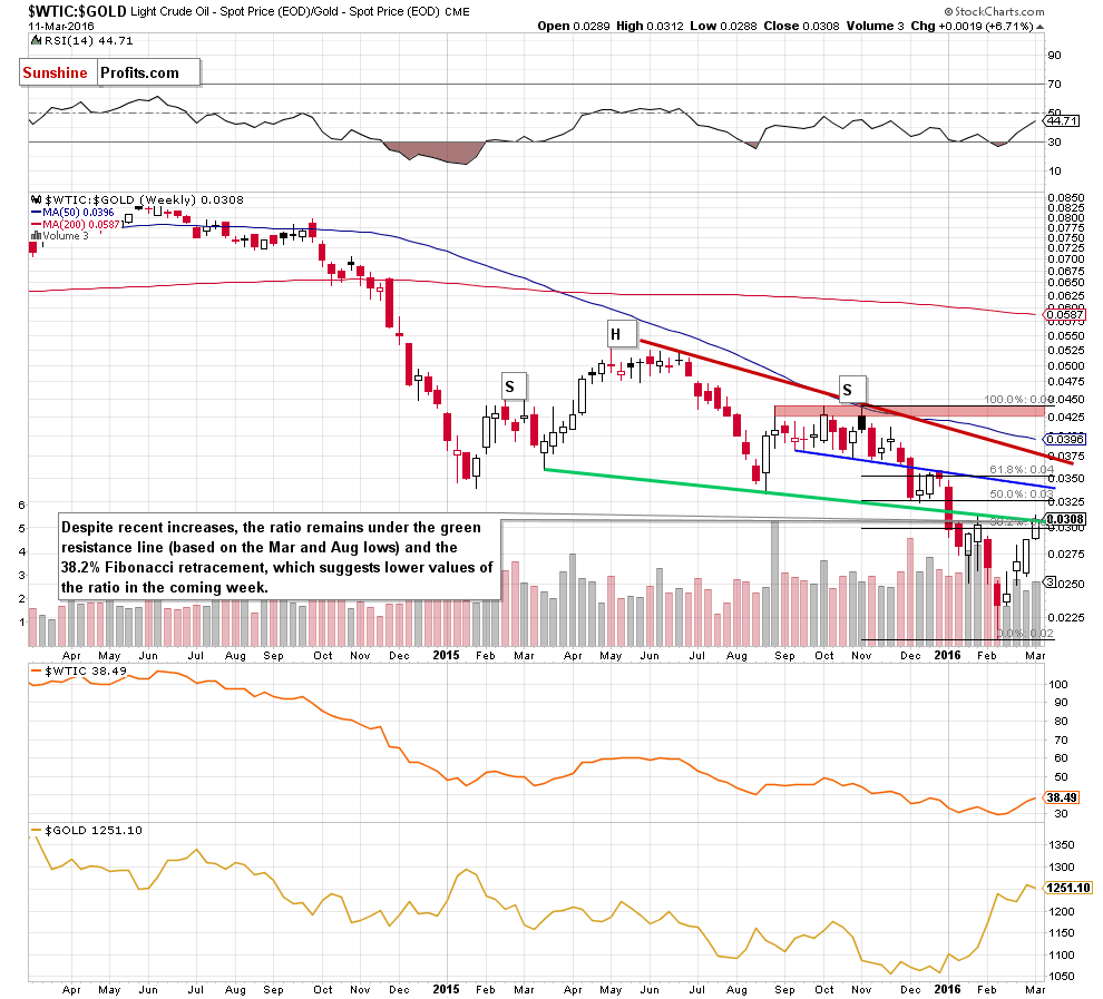 the oil-to-gold ratio - the weekly chart