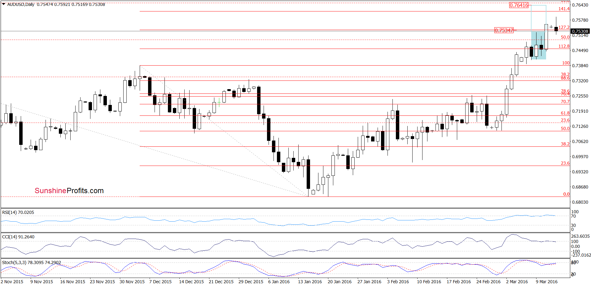 AUD/USD - the daily chart