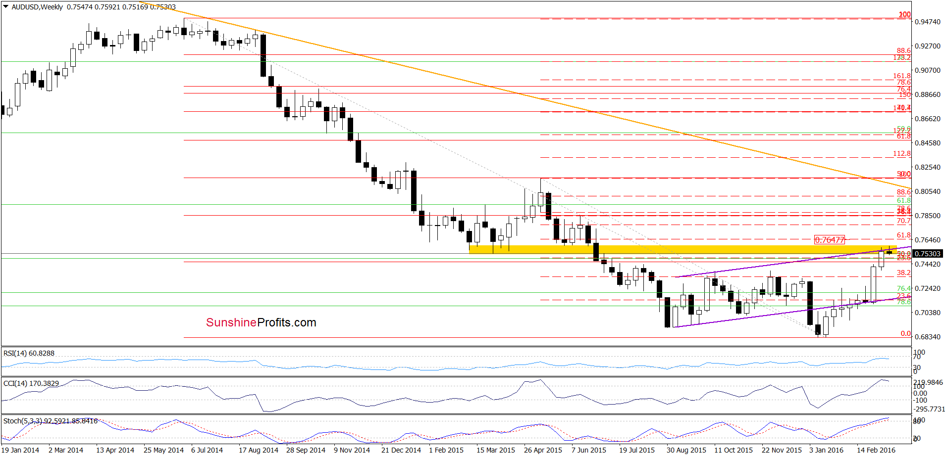 AUD/USD - the weekly chart