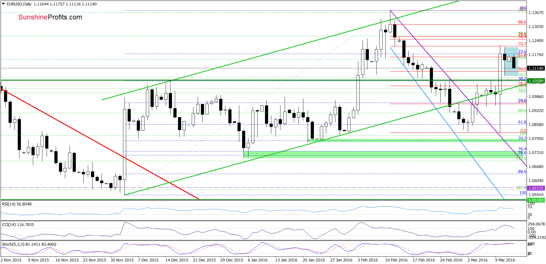 EUR/USD - the daily chart