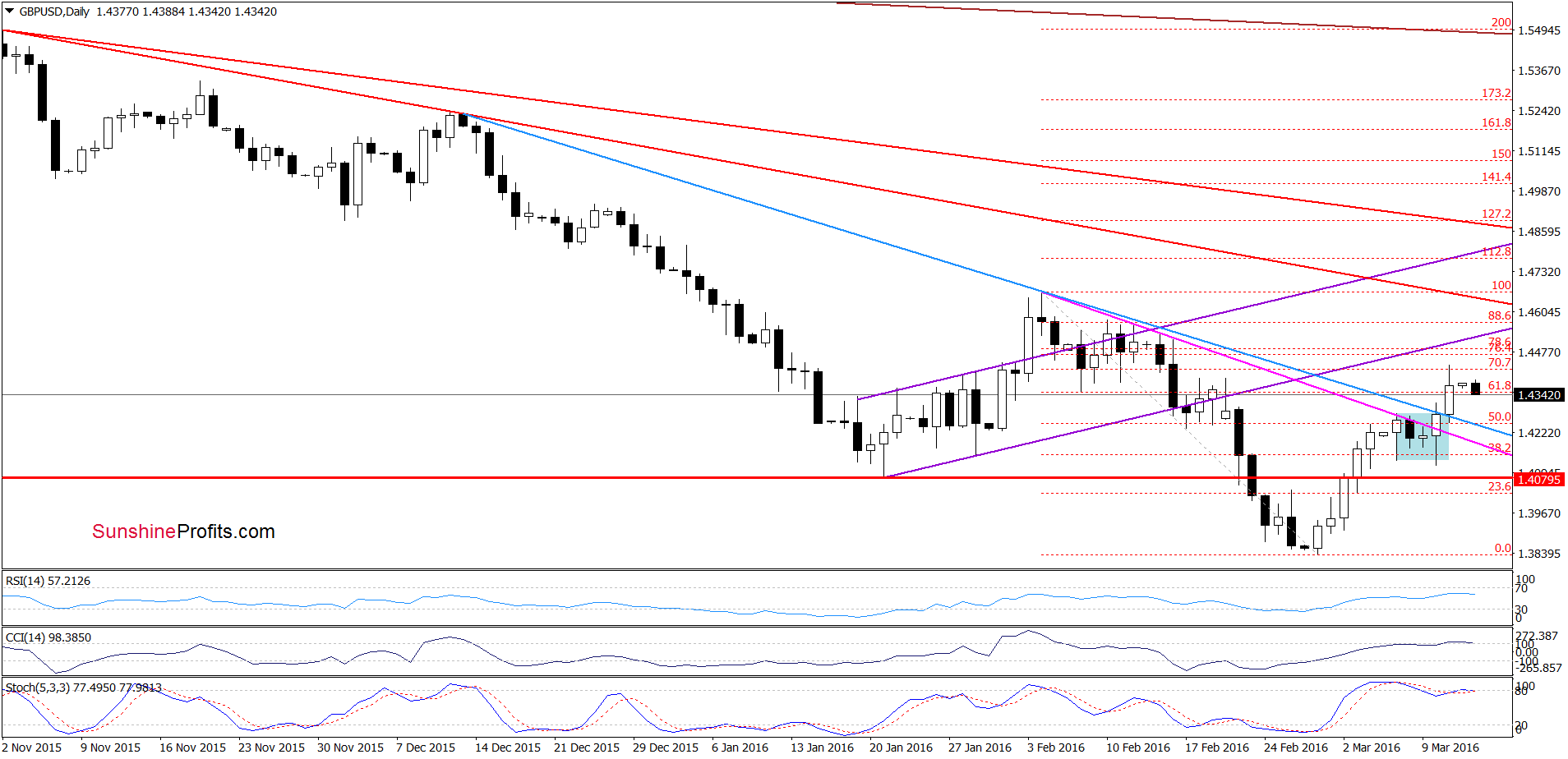 GBP/USD - the daily chart