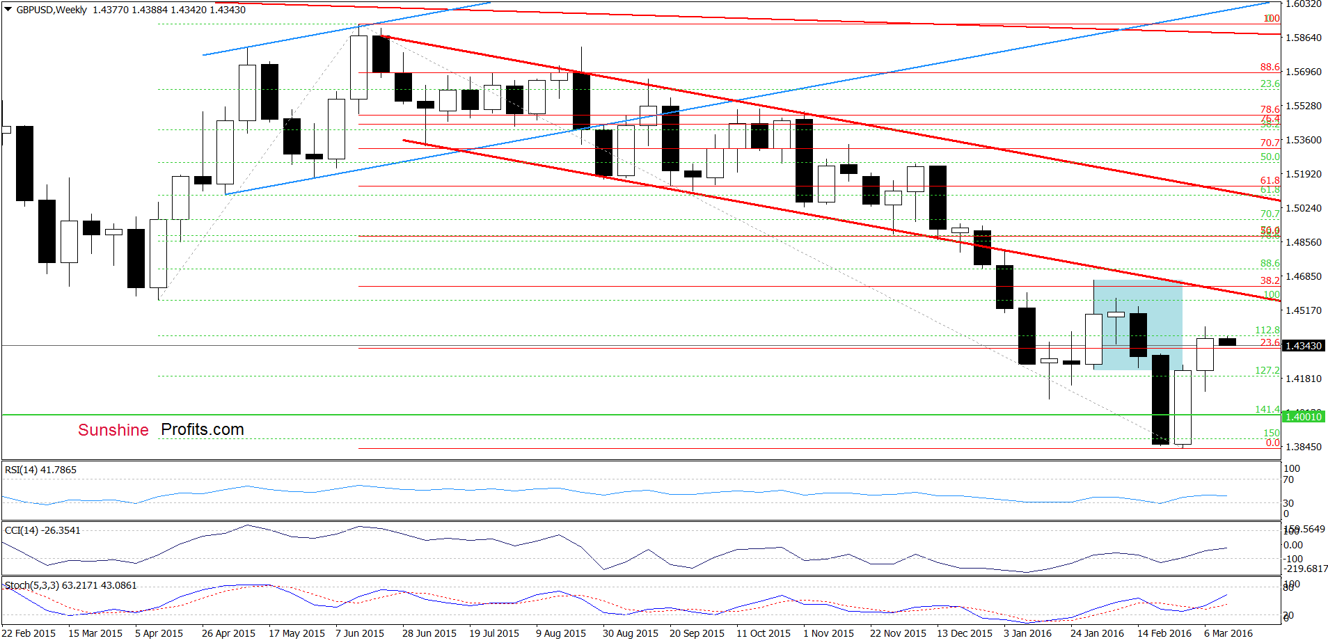 GBP/USD - the weekly chart