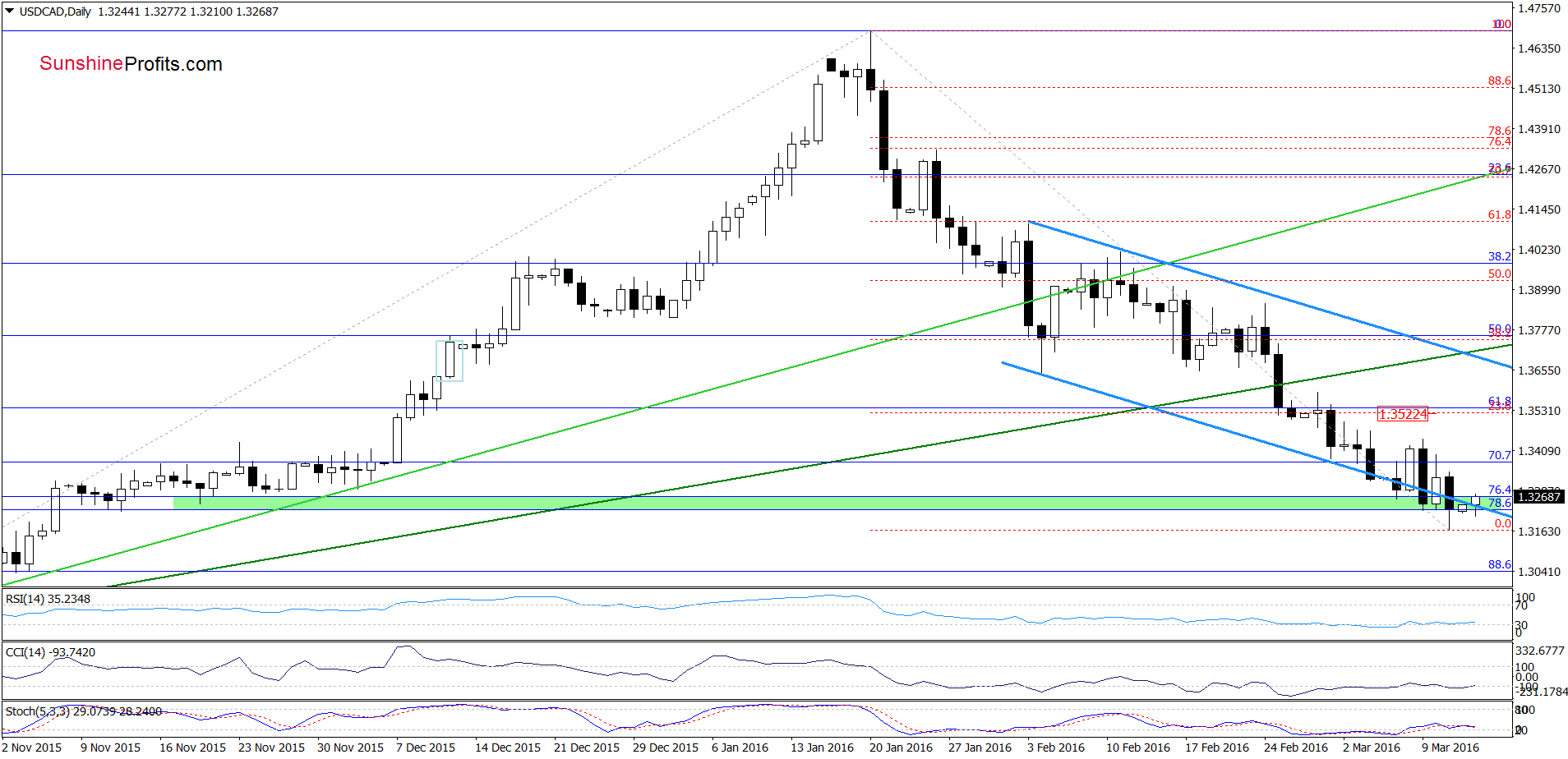 USD/CAD - the daily chart