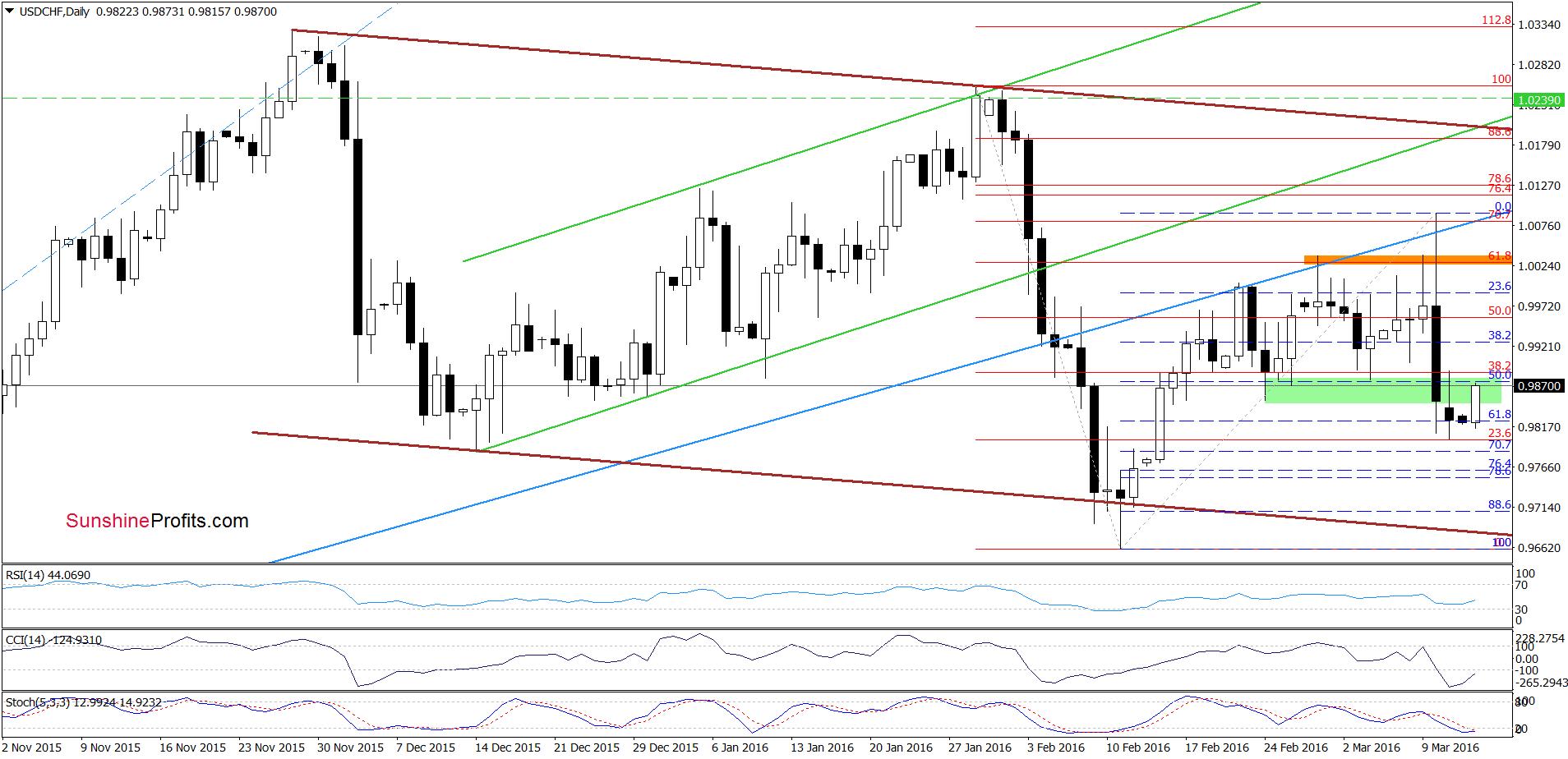 USD/CHF - the daily chart