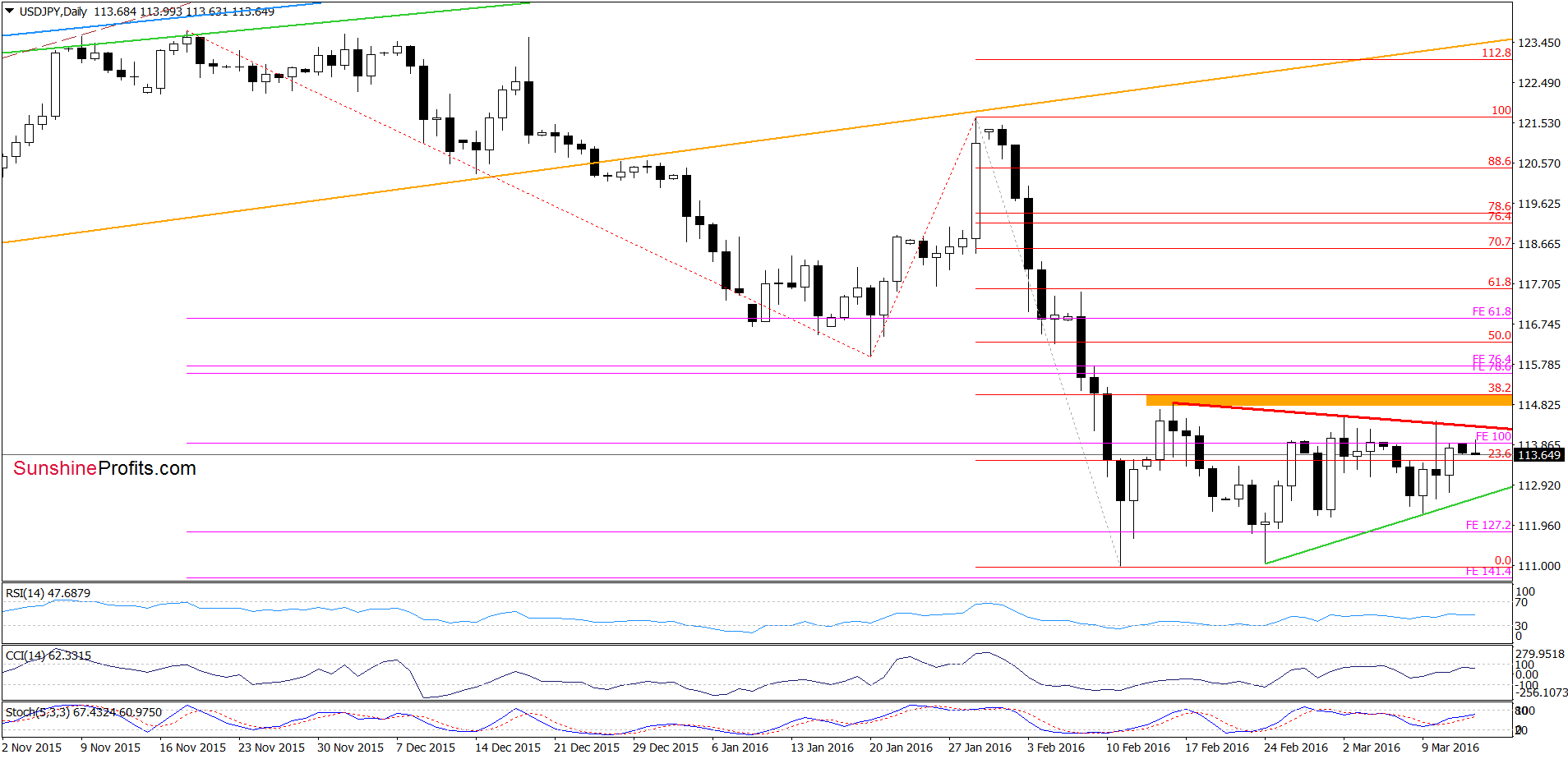 USD/JPY - the daily chart