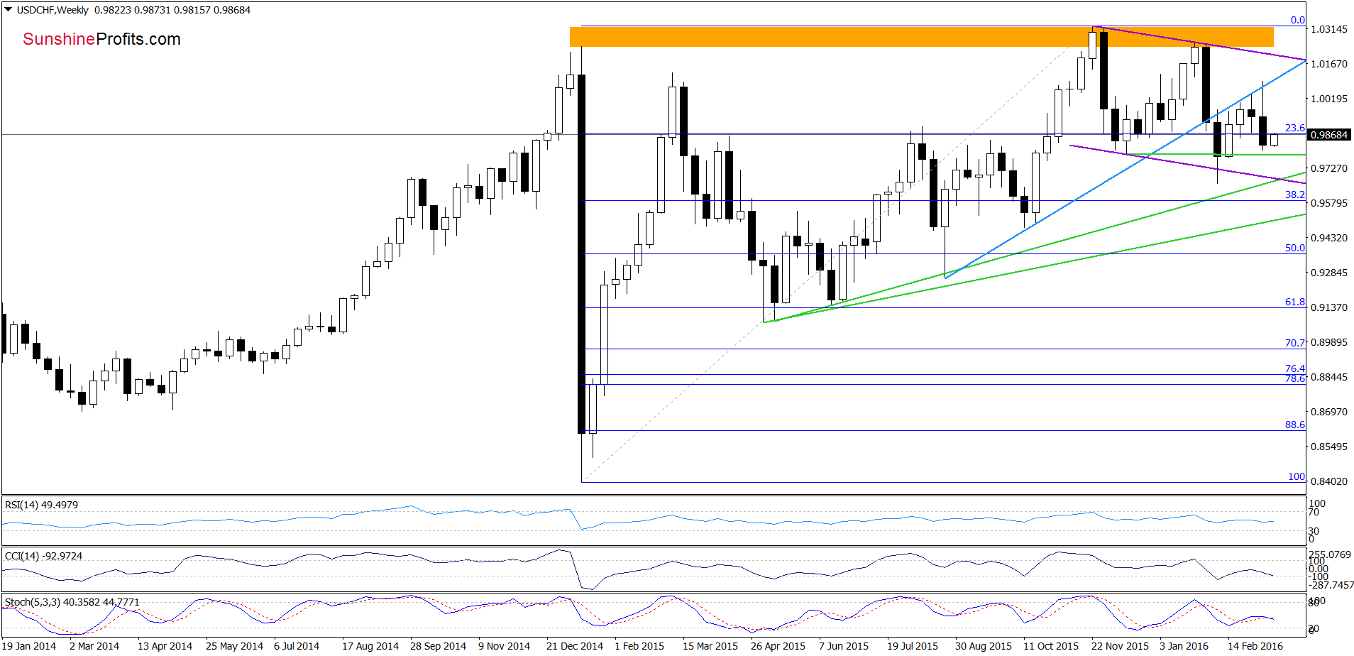 USD/CHF - the weekly chart