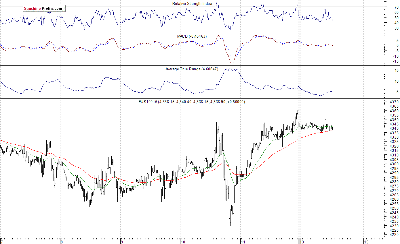 Nasdaq100 futures contract - Nasdaq 100 index chart - NDX