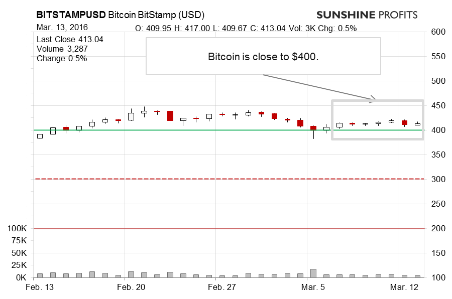 Bitcoin chart BitStamp