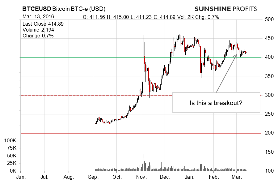 Bitcoin chart BTC-e