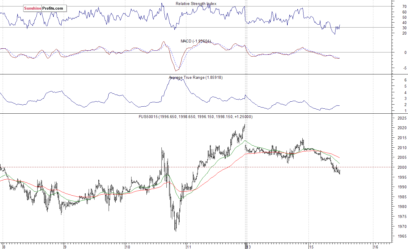 S&P 500 futures contract - S&P 500 index chart - SPX