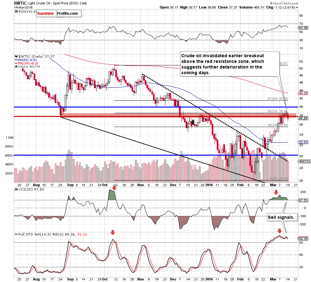 WTIC - the daily chart