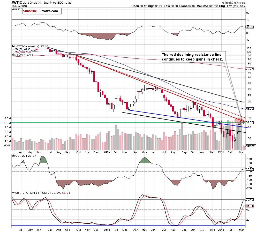 WTIC - the weekly chart