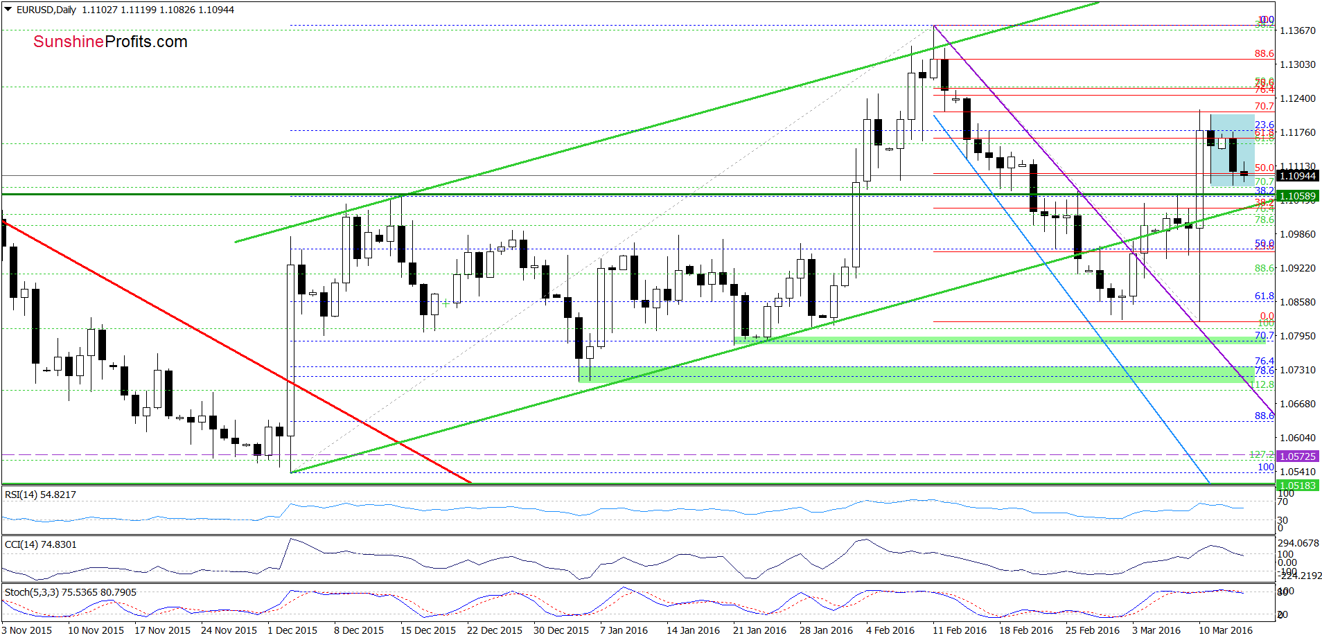 EUR/USD - the daily chart