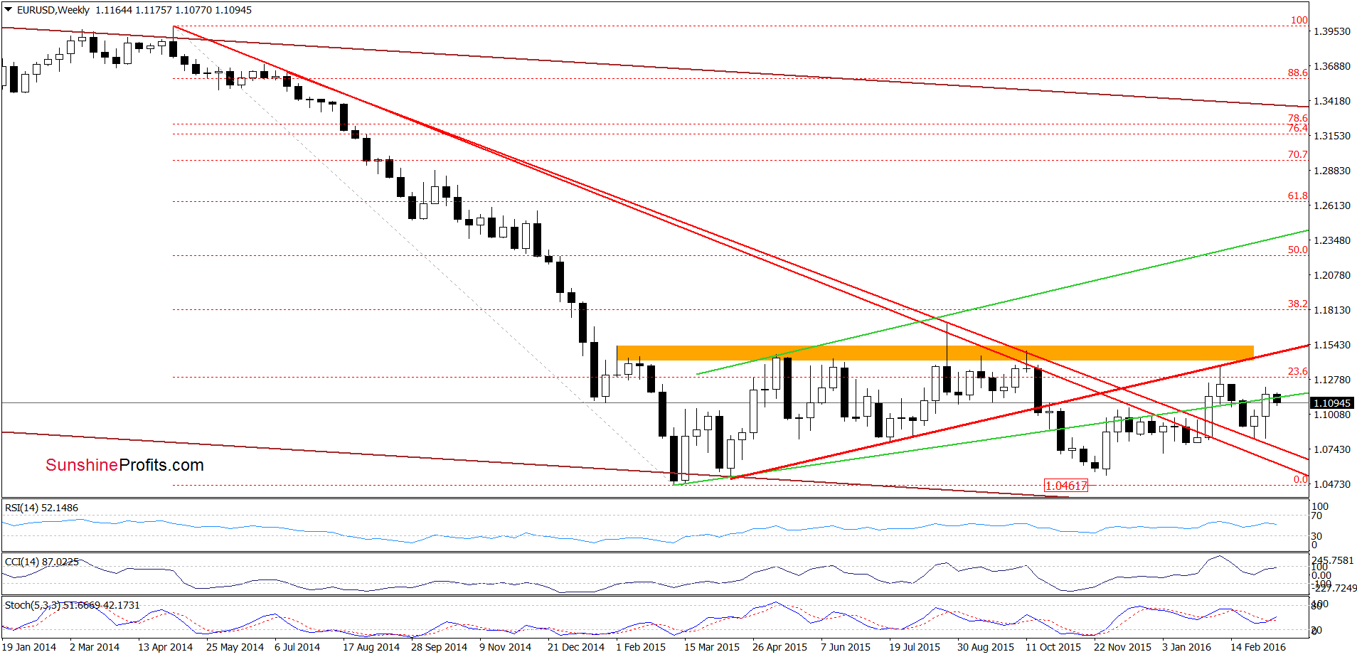 EUR/USD - the weekly chart