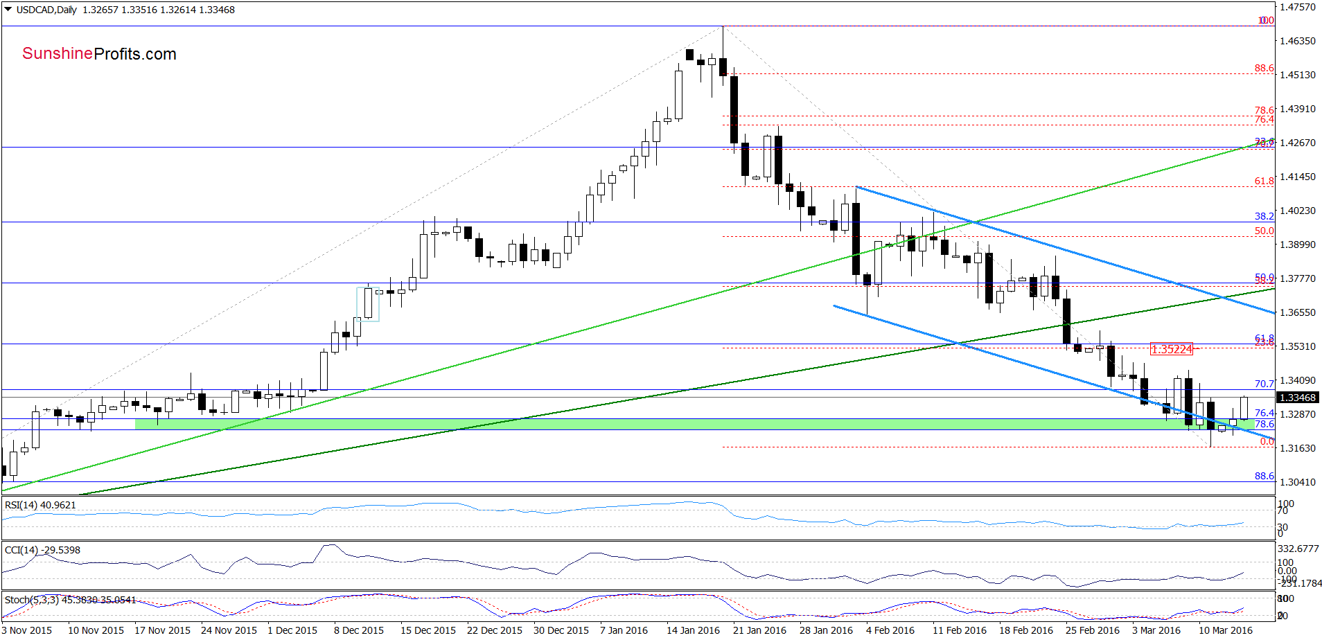 USD/CAD - the daily chart