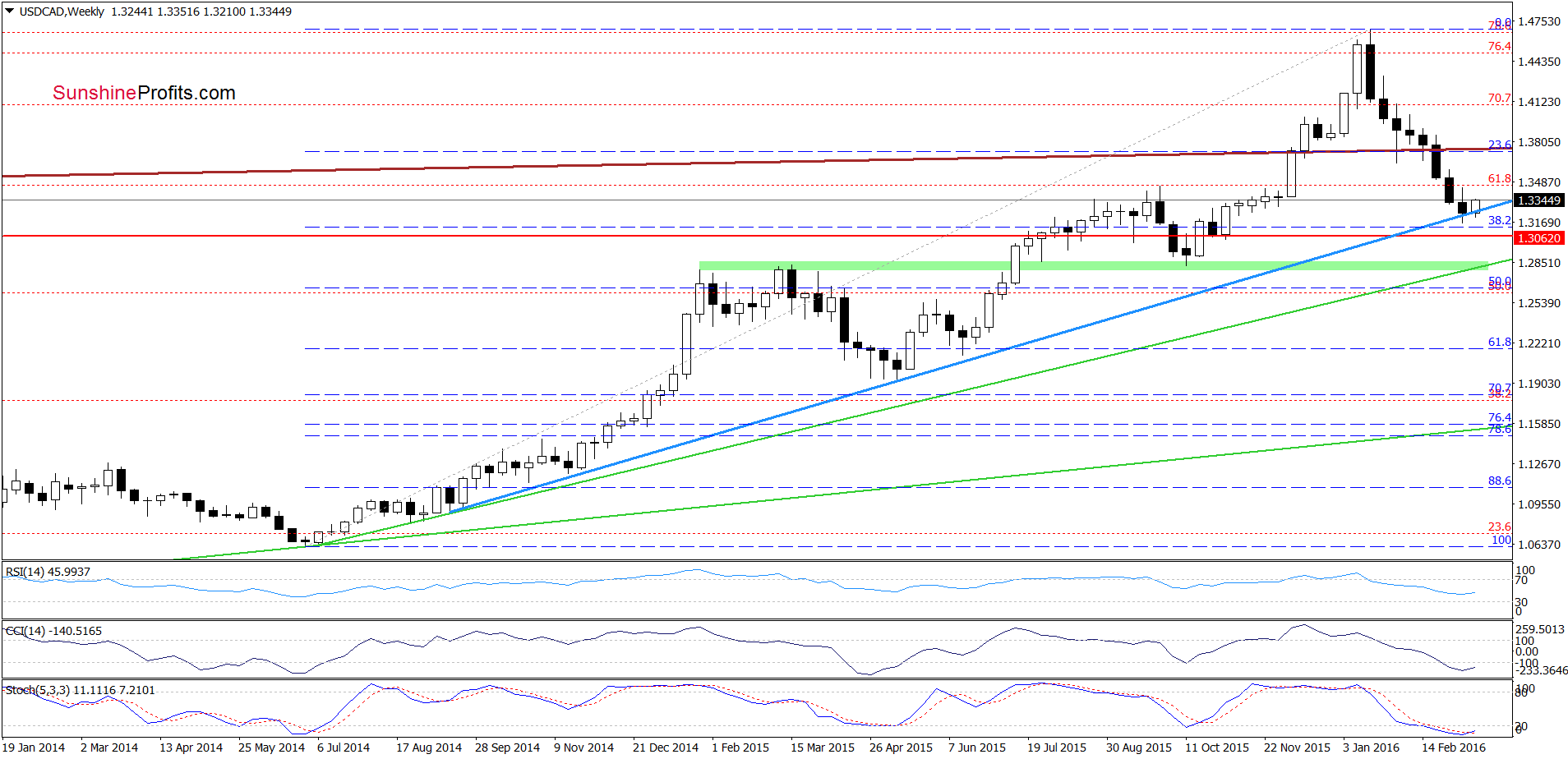 USD/CAD - the weekly chart