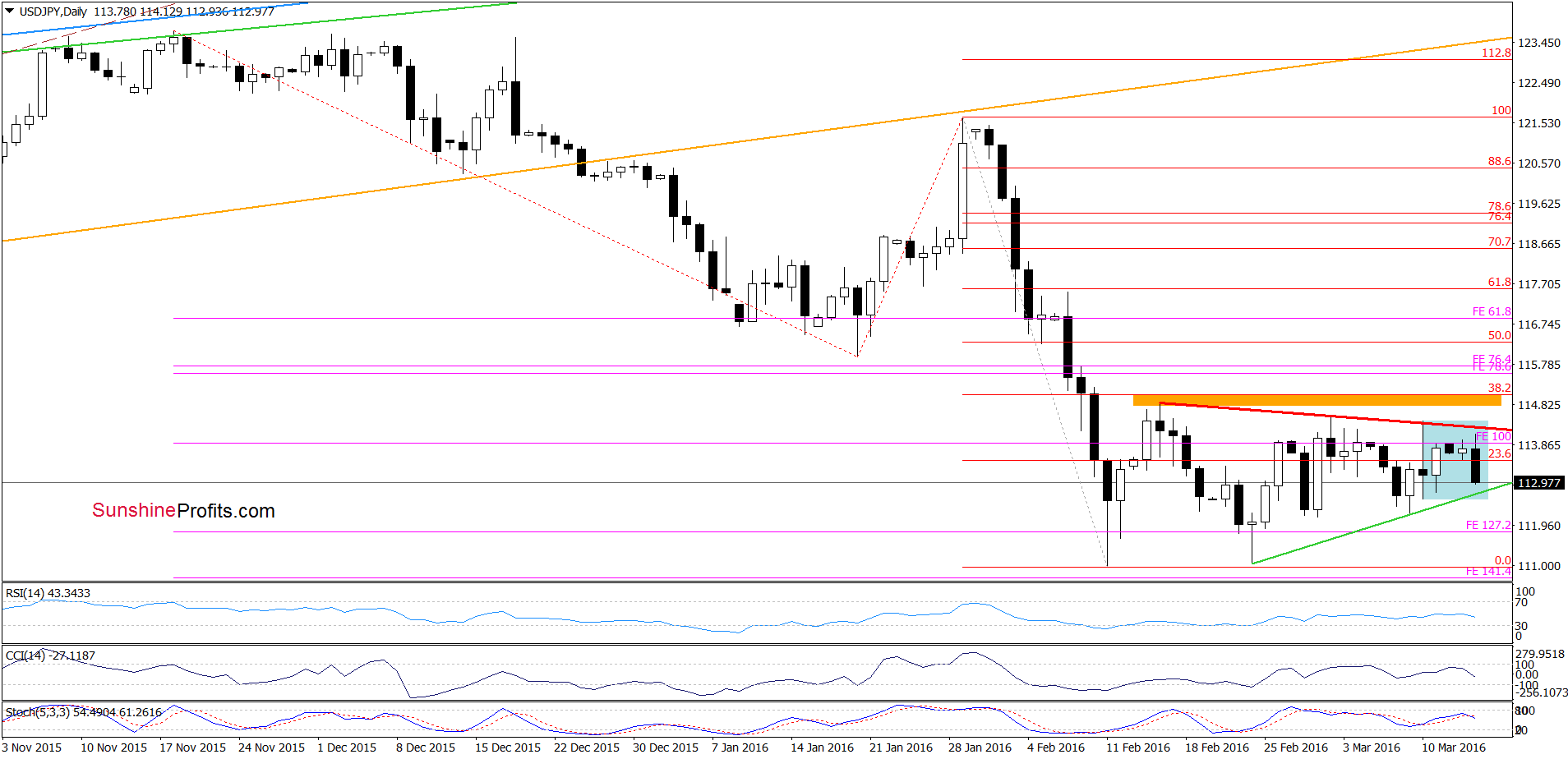 USD/JPY - the daily chart